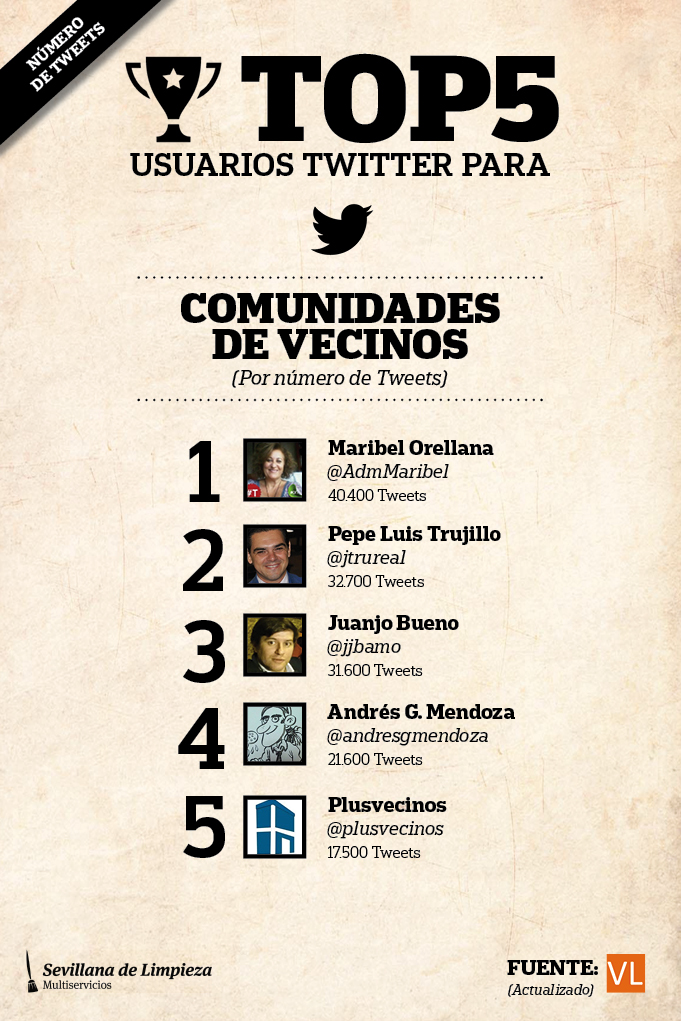 Top5 número de tweets comunidades de vecinos